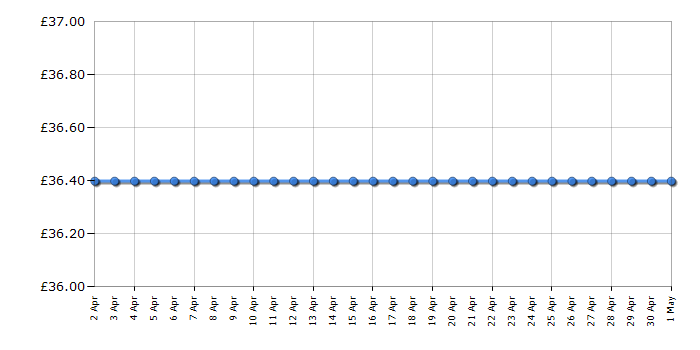 Cheapest price history chart for the VTech Learn & Dance Dino