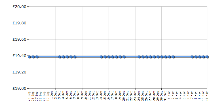 Cheapest price history chart for the Vtech Moosical Beads