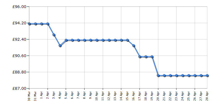 Cheapest price history chart for the VTech Myla The Magical Make-Up Unicorn