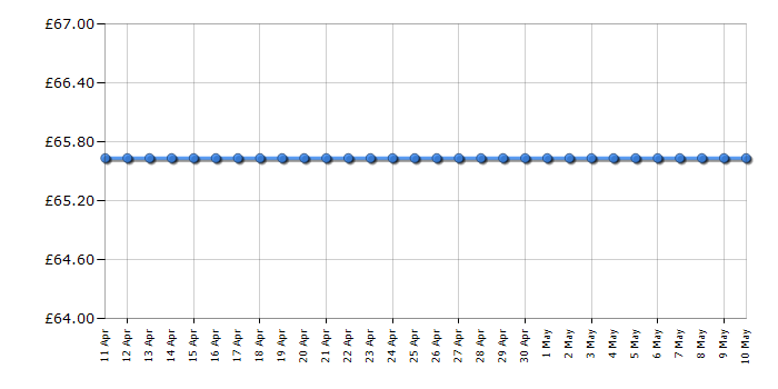 Cheapest price history chart for the VTech Pop-A-Ball Pit