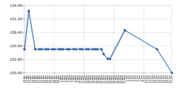 Cheapest price history chart for the VTech Pop-a-Ball Pop & Drop Digger