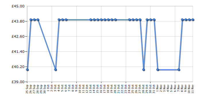 Cheapest price history chart for the VTech Power Xtra Laptop