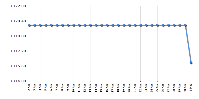 Cheapest price history chart for the VTech RM5755HD