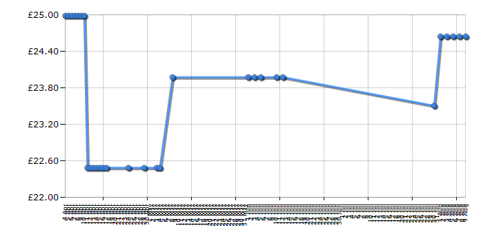 Cheapest price history chart for the VTech Sleepy Bear Sweet Dreams