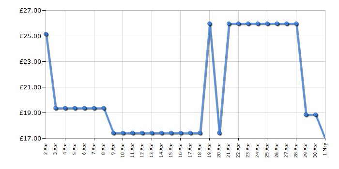 Cheapest price history chart for the Vtech Smart Medical Kit