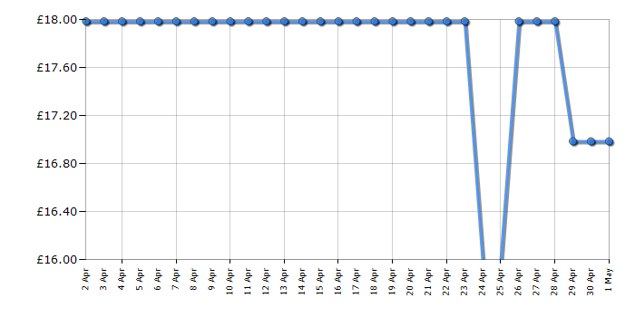 Cheapest price history chart for the VTech Spidey and His Amazing Friends Spidey Learning Watch