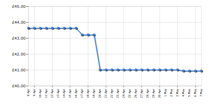 Cheapest price history chart for the VTech Toot-Toot Drivers Twist & Race Tower