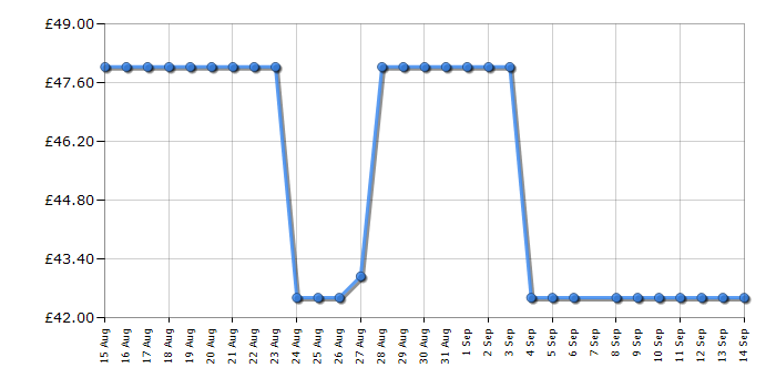 Cheapest price history chart for the Warmlite WL43003YTW