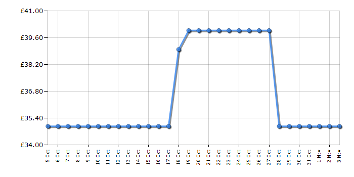 Cheapest price history chart for the Warmlite WL43003YW