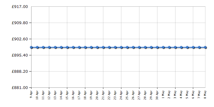 Cheapest price history chart for the WaterRower A1