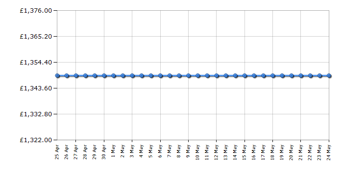 Cheapest price history chart for the WaterRower Classic