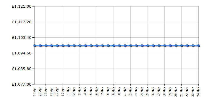 Cheapest price history chart for the WaterRower Natural