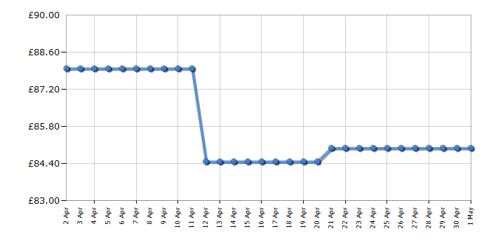 Cheapest price history chart for the WD Red - 2TB - WD20EFRX