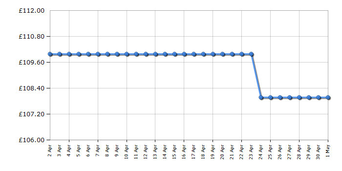 Cheapest price history chart for the WD Red - 3TB - WD30EFRX