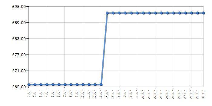 Cheapest price history chart for the Webb WEEHT500