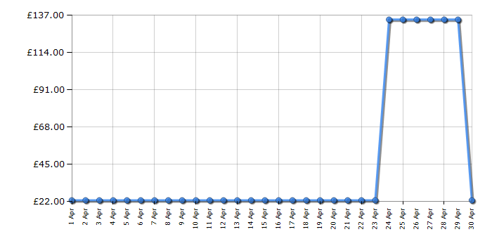 Cheapest price history chart for the Webb WEER36