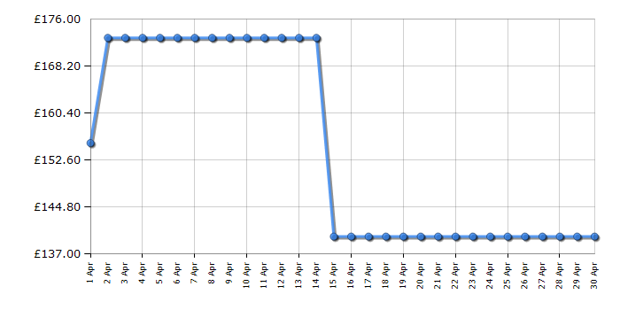 Cheapest price history chart for the Webb WEER40