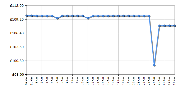 Cheapest price history chart for the Webb WEH12R