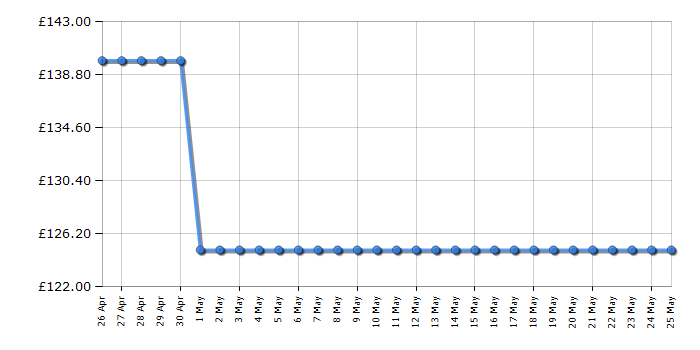 Cheapest price history chart for the Webb WELT26