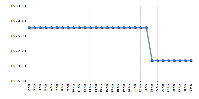 Cheapest price history chart for the Webb WEMC26