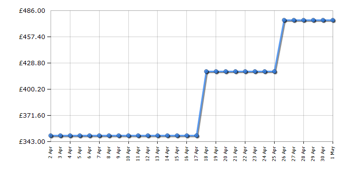 Cheapest price history chart for the Webb WER510SP