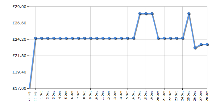 Cheapest price history chart for the What Am I Logo