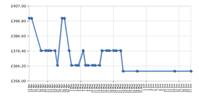 Cheapest price history chart for the Whirlpool AKT8360LX