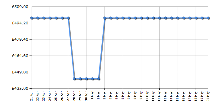 Cheapest price history chart for the Whirlpool BIWMWG81485UK