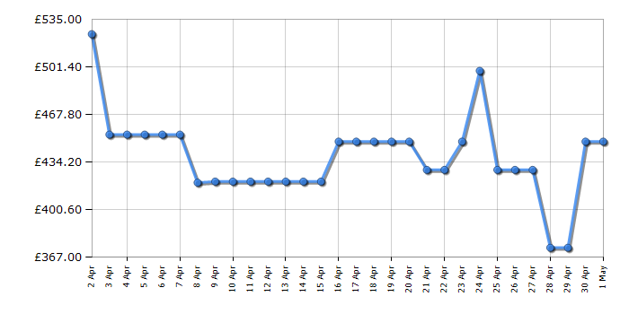 Cheapest price history chart for the Whirlpool BIWMWG91485UK