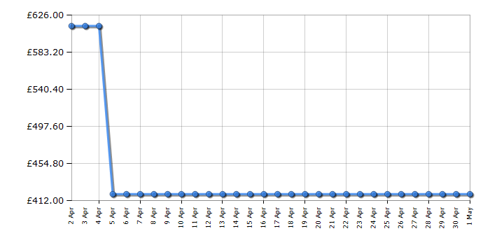 Cheapest price history chart for the Whirlpool FFD11469BSVUK