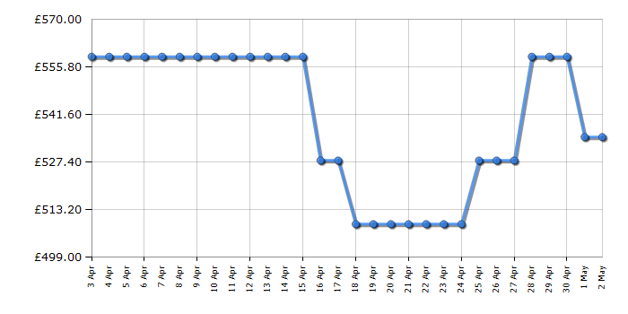 Cheapest price history chart for the Whirlpool SW82QXRUK