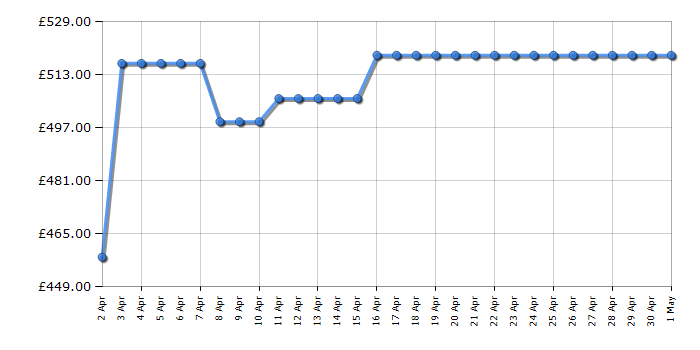 Cheapest price history chart for the Whirlpool UW8F2CXLSB2