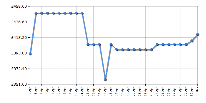 Cheapest price history chart for the Whirlpool W2IHD524UK