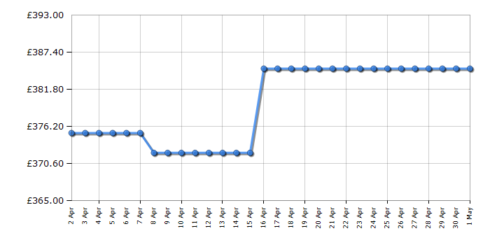 Cheapest price history chart for the Whirlpool W2IHD526UK