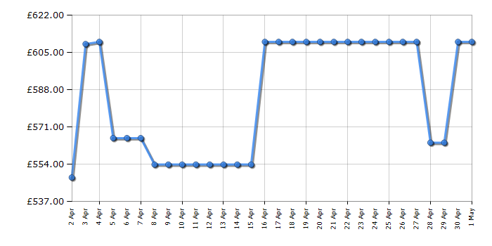 Cheapest price history chart for the Whirlpool W7FHS51AXUK