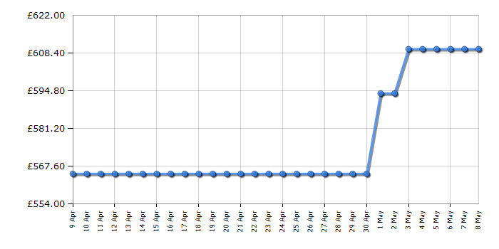 Cheapest price history chart for the Whirlpool W7FHS51XUK