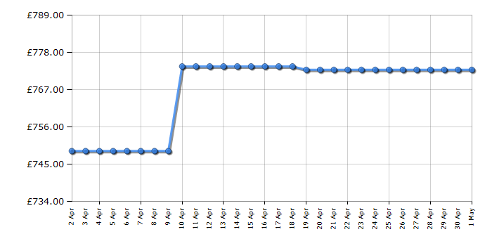 Cheapest price history chart for the Whirlpool W7IHT40TSUK