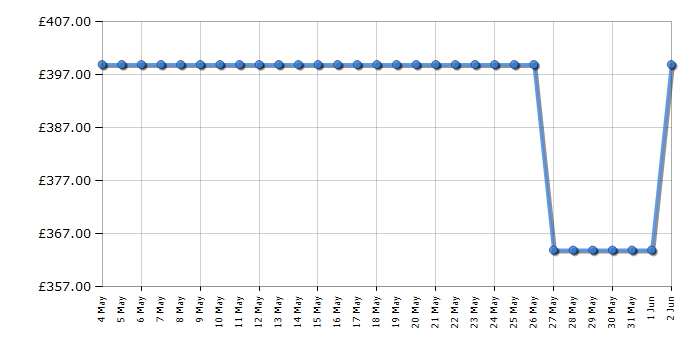 Cheapest price history chart for the Whirlpool WF9E2B19XUK