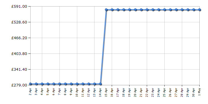 Cheapest price history chart for the Whirlpool WHC18T332