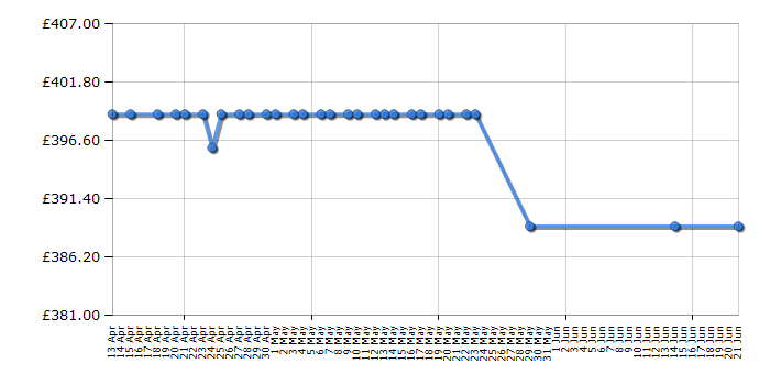 Cheapest price history chart for the Whirlpool WIC3C23PEFUK