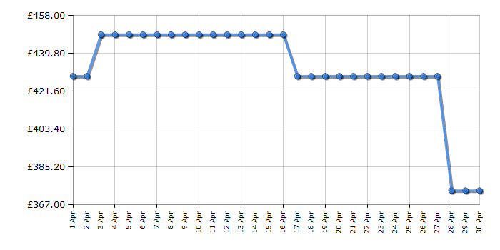 Cheapest price history chart for the Whirlpool WSIC3M27CUKN