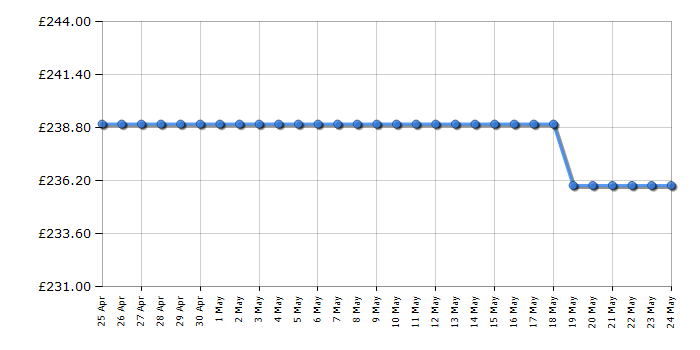 Cheapest price history chart for the White Knight AT5048W