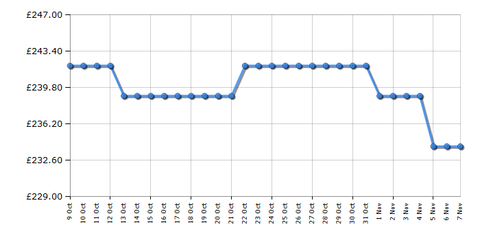 Cheapest price history chart for the White Knight AT60FSDW