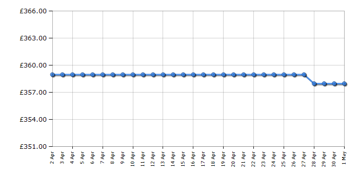 Cheapest price history chart for the White Knight AT75WDW
