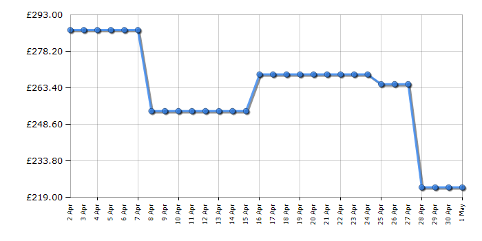 Cheapest price history chart for the White Knight AT8CW