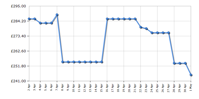 Cheapest price history chart for the White Knight AT9CW