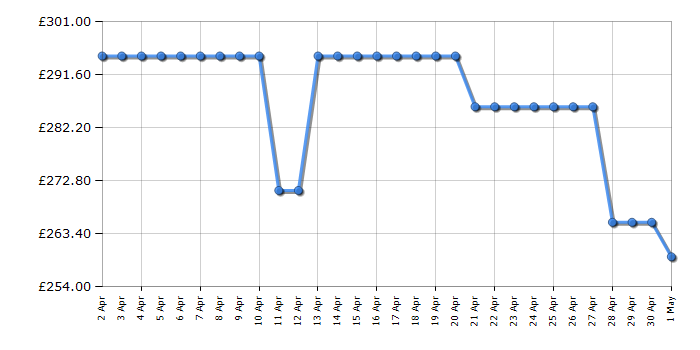 Cheapest price history chart for the White Knight ATBIWM814W