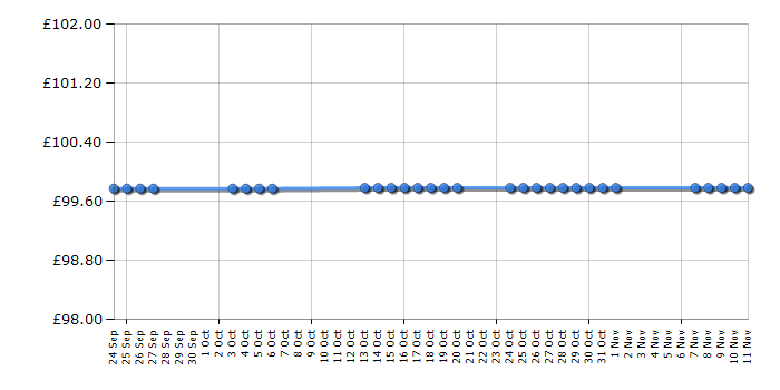 Cheapest price history chart for the Wild Country Coshee 2