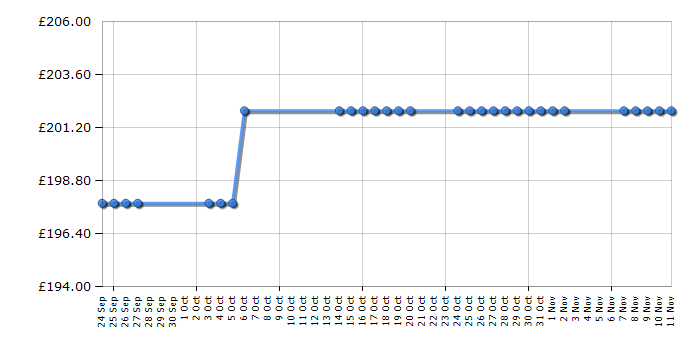 Cheapest price history chart for the Wild Country Trisar 3