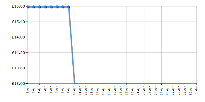 Cheapest price history chart for the Windy Knickers